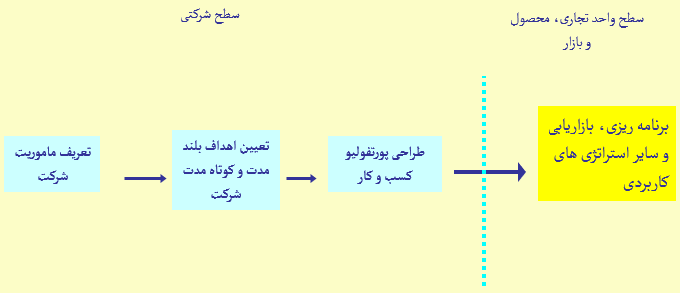 مراحل برنامه ریزی استراتژیک